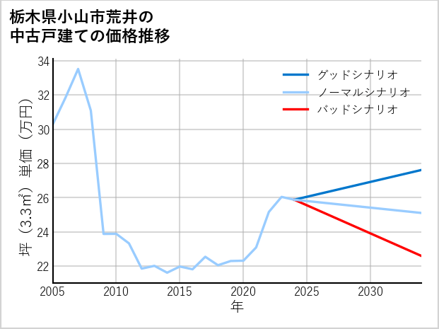 栃木県小山市荒井の中古戸建て価格推移