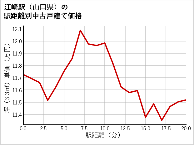江崎駅（山口県）の徒歩距離別の中古戸建て坪単価