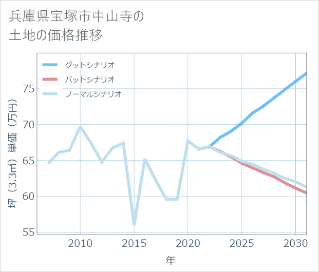 兵庫県宝塚市中山寺の土地価格推移