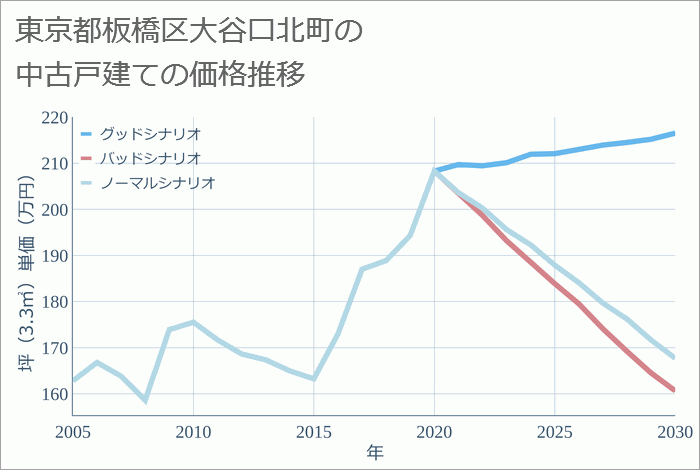 東京都板橋区大谷口北町の中古戸建て価格推移