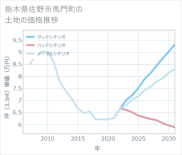 栃木県佐野市馬門町の土地価格推移