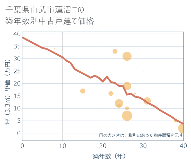 千葉県山武市蓮沼ニの築年数別の中古戸建て坪単価