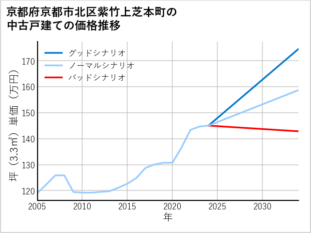 京都府京都市北区紫竹上芝本町の中古戸建て価格推移