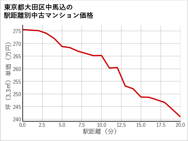東京都大田区中馬込の徒歩距離別の中古マンション坪単価