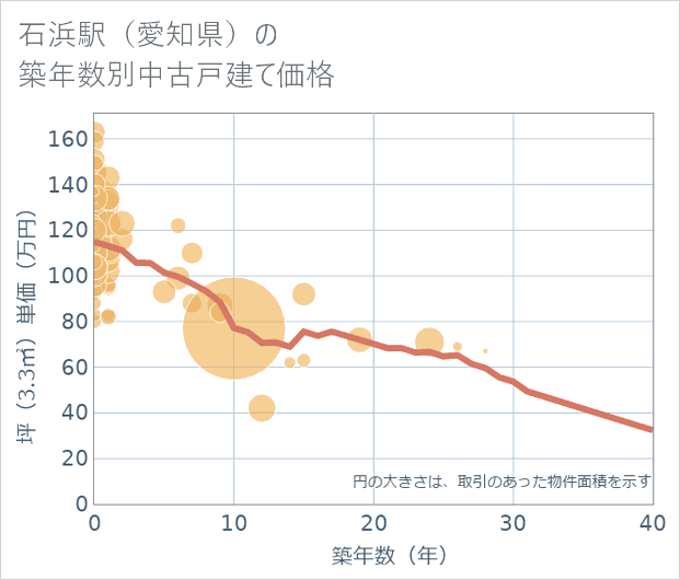 石浜駅(愛知県)の築年数別の中古戸建て坪単価