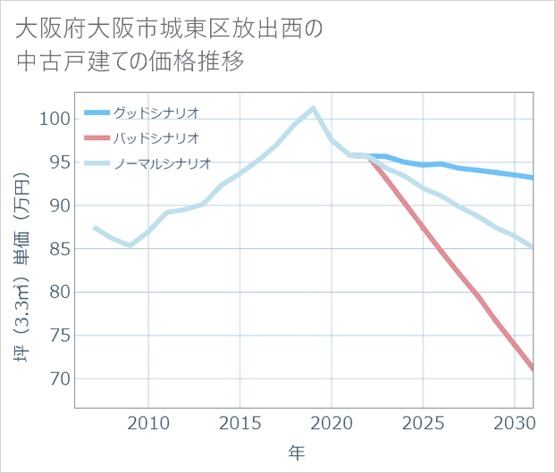 大阪府大阪市城東区放出西の中古戸建て価格推移