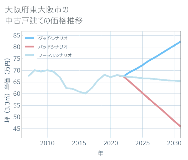大阪府東大阪市の中古戸建て価格推移
