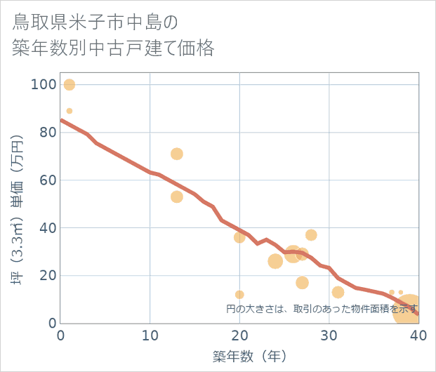 鳥取県米子市中島の築年数別の中古戸建て坪単価