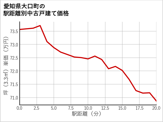 愛知県大口町の徒歩距離別の中古戸建て坪単価