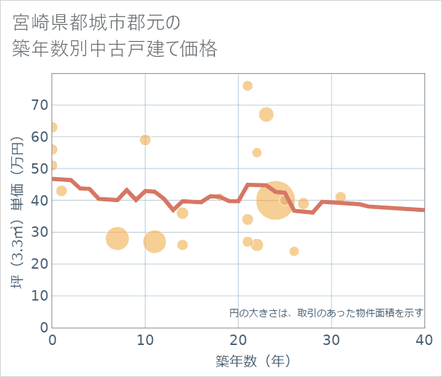 宮崎県都城市郡元の築年数別の中古戸建て坪単価