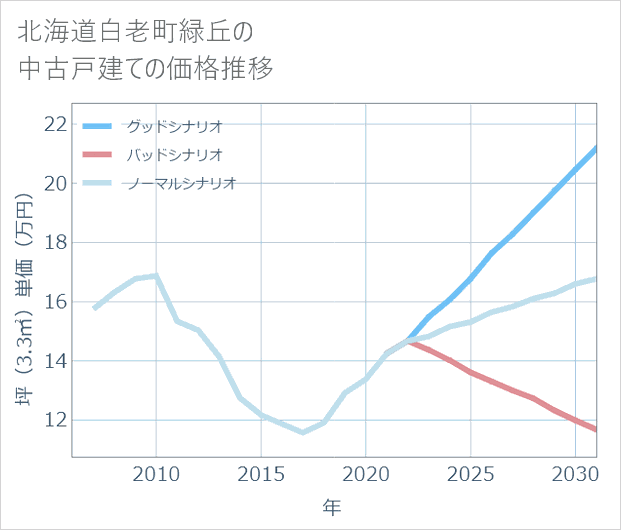 北海道白老町緑丘の中古戸建て価格推移