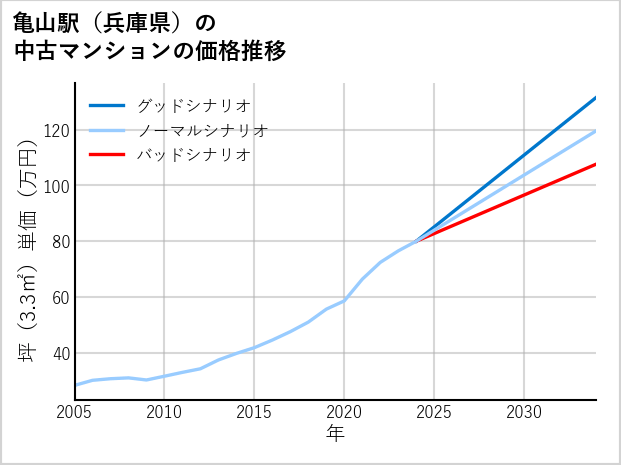 亀山駅（兵庫県）の中古マンション価格推移