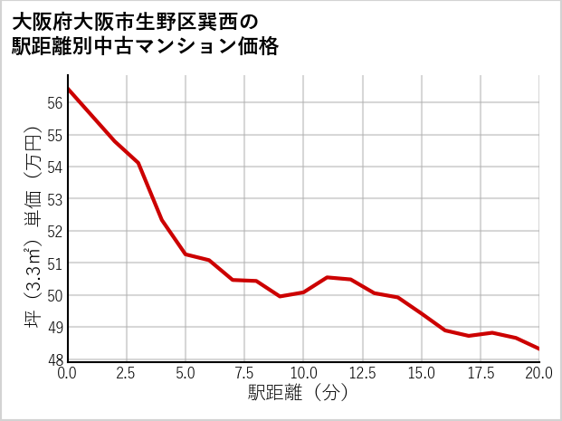 大阪府大阪市生野区巽西の徒歩距離別の中古マンション坪単価