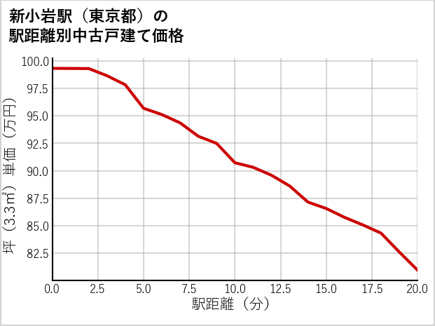 新小岩駅（東京都）の徒歩距離別の中古戸建て坪単価