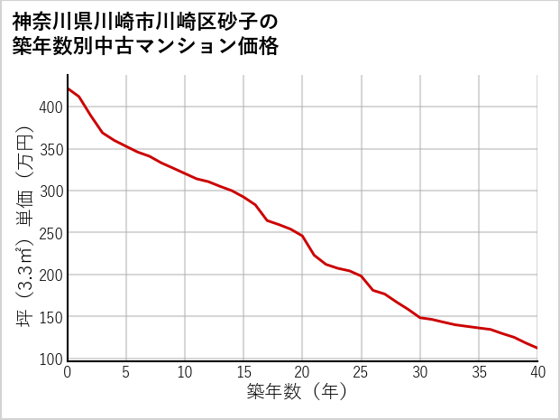 神奈川県川崎市川崎区砂子の築年数別の中古マンション坪単価