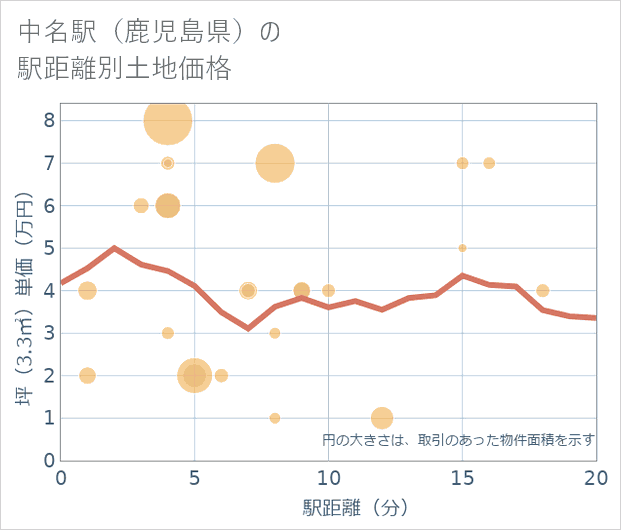 中名駅(鹿児島県)の徒歩距離別の土地坪単価