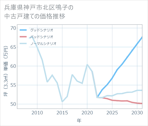 兵庫県神戸市北区鳴子の中古戸建て価格推移