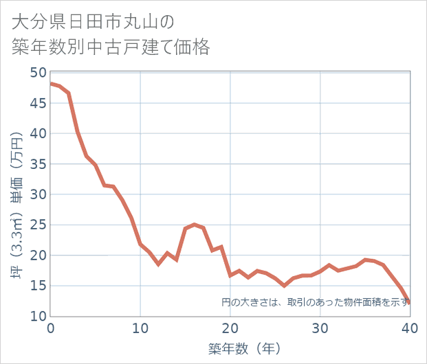 大分県日田市丸山の築年数別の中古戸建て坪単価