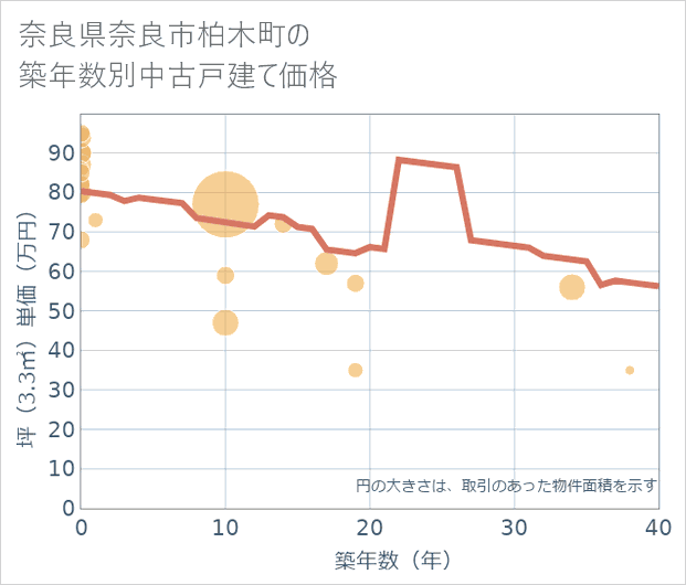 奈良県奈良市柏木町の築年数別の中古戸建て坪単価