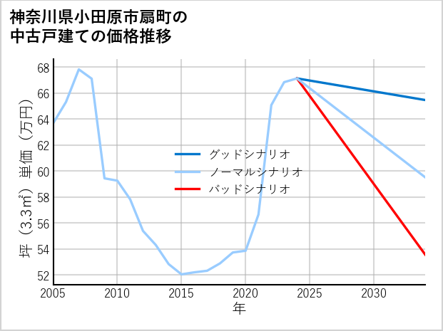 神奈川県小田原市扇町の中古戸建て価格推移