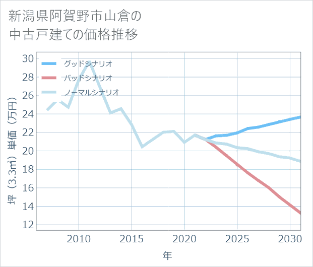 新潟県阿賀野市山倉の中古戸建て価格推移