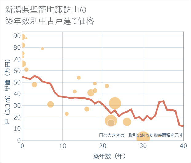 新潟県聖籠町諏訪山の築年数別の中古戸建て坪単価