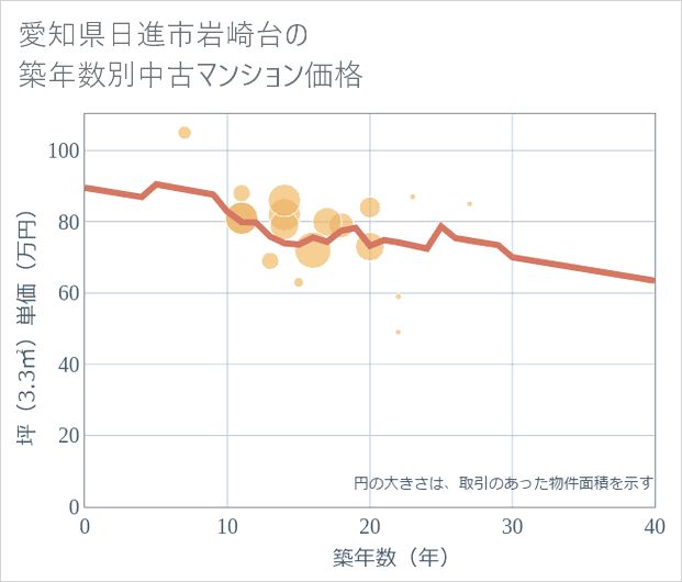 愛知県日進市岩崎台の築年数別の中古マンション坪単価