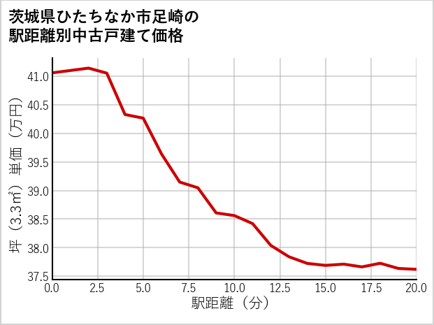 茨城県ひたちなか市足崎の徒歩距離別の中古戸建て坪単価