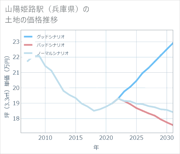 山陽姫路駅(兵庫県)の土地価格推移