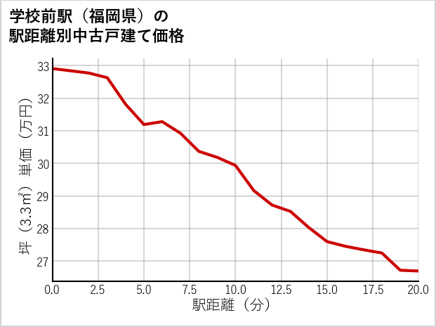 学校前駅（福岡県）の徒歩距離別の中古戸建て坪単価