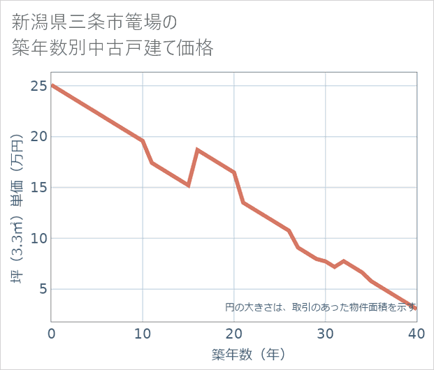 新潟県三条市篭場の築年数別の中古戸建て坪単価
