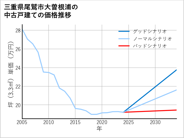 三重県尾鷲市大曽根浦の中古戸建て価格推移