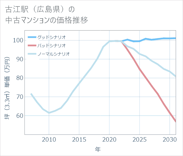 古江駅(広島県)の中古マンション価格推移