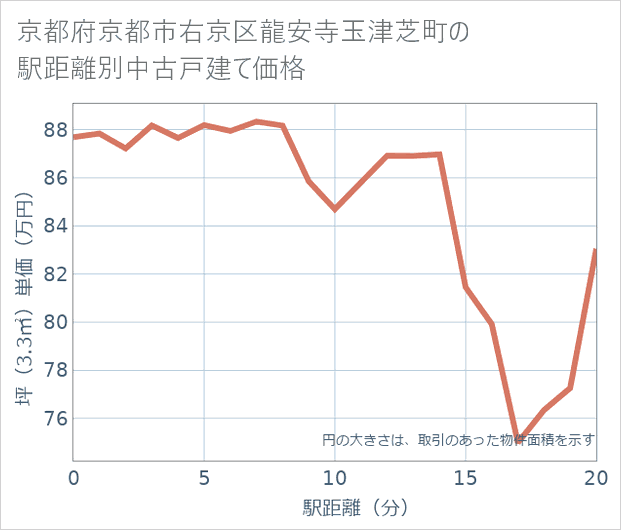京都府京都市右京区龍安寺玉津芝町の徒歩距離別の中古戸建て坪単価