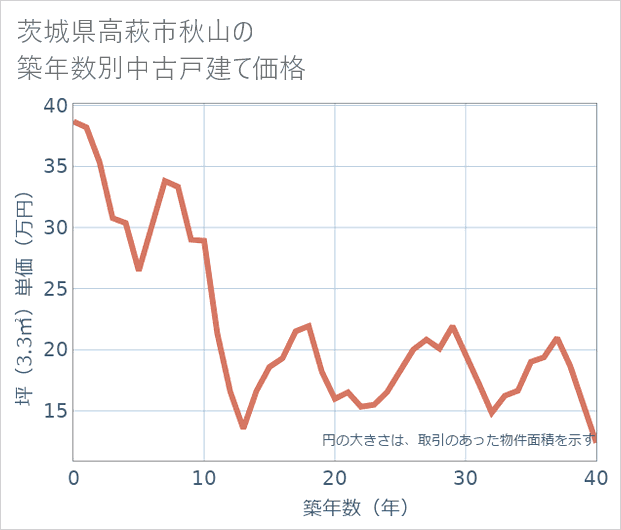 茨城県高萩市秋山の築年数別の中古戸建て坪単価