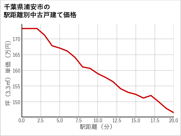 千葉県浦安市の徒歩距離別の中古戸建て坪単価