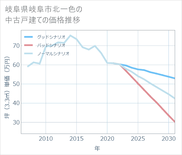 岐阜県岐阜市北一色の中古戸建て価格推移