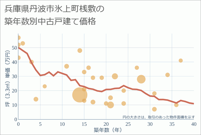 兵庫県丹波市氷上町桟敷の築年数別の中古戸建て坪単価