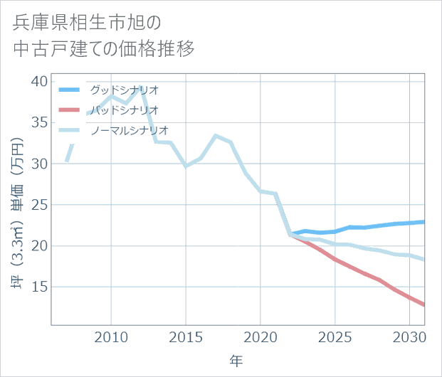 兵庫県相生市旭の中古戸建て価格推移