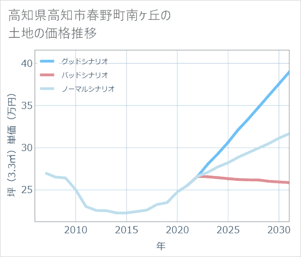 高知県高知市春野町南ケ丘の土地価格推移