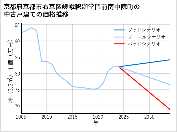京都府京都市右京区嵯峨釈迦堂門前南中院町の中古戸建て価格推移