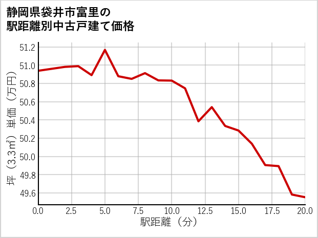静岡県袋井市富里の徒歩距離別の中古戸建て坪単価