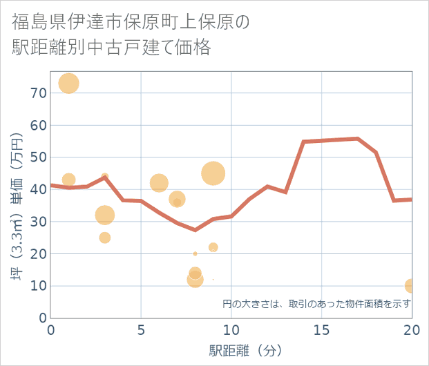 福島県伊達市保原町上保原の徒歩距離別の中古戸建て坪単価