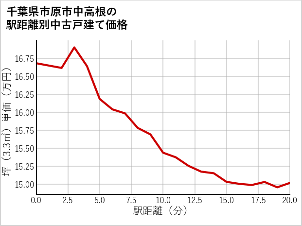 千葉県市原市中高根の徒歩距離別の中古戸建て坪単価