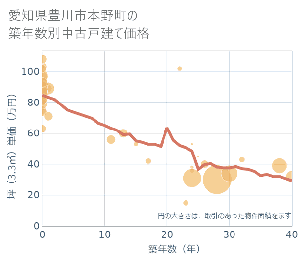 愛知県豊川市本野町の築年数別の中古戸建て坪単価