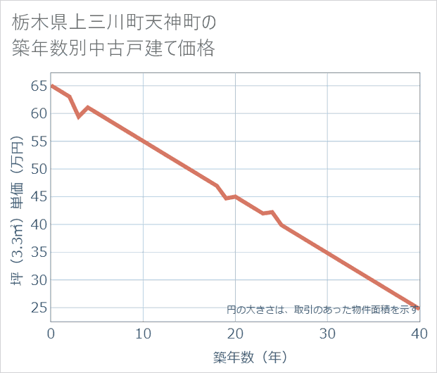 栃木県上三川町天神町の築年数別の中古戸建て坪単価