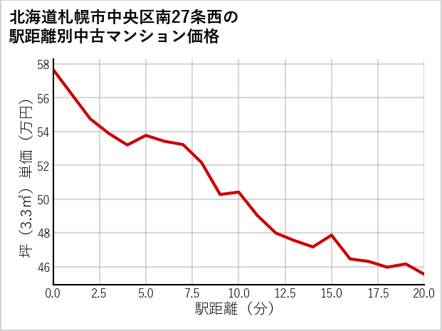 北海道札幌市中央区南27条西の徒歩距離別の中古マンション坪単価
