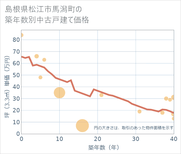 島根県松江市馬潟町の築年数別の中古戸建て坪単価