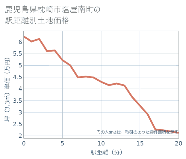 鹿児島県枕崎市塩屋南町の徒歩距離別の土地坪単価