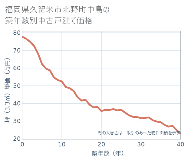 福岡県久留米市北野町中島の築年数別の中古戸建て坪単価